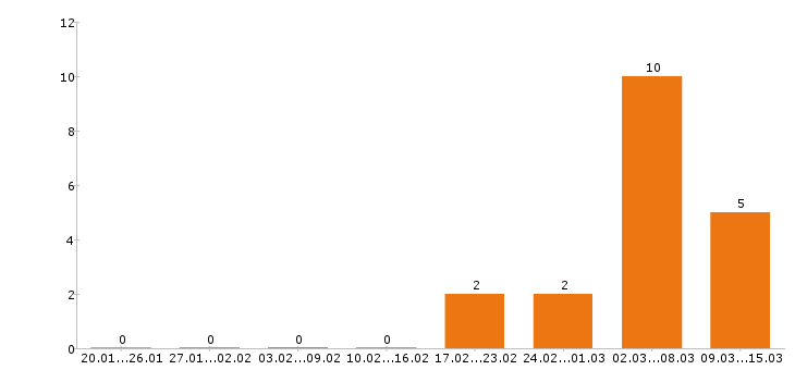 Работа электрик в Подольске - Число вакансий в Подольске по специальности электрик за 2 месяца