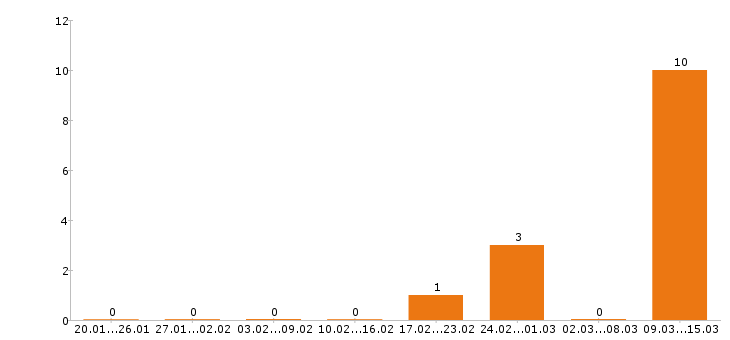 Работа электромонтажник в Подольске - Число вакансий в Подольске по специальности электромонтажник за 2 месяца