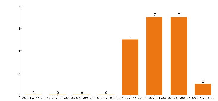 Работа бухгалтер в Пскове - Число вакансий в Пскове по специальности бухгалтер за 2 месяца