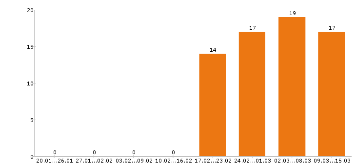 Работа водитель в Пскове - Число вакансий в Пскове по специальности водитель за 2 месяца