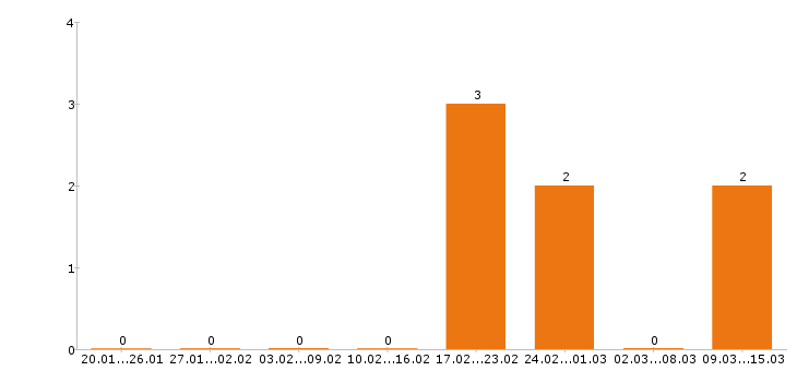 Работа горничная в Пскове - Число вакансий в Пскове по специальности горничная за 2 месяца