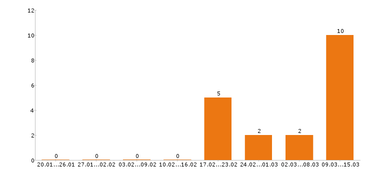 Работа грузчик в Пскове - Число вакансий в Пскове по специальности грузчик за 2 месяца
