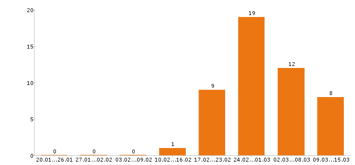 Работа кассир в Пскове - Число вакансий в Пскове по специальности кассир за 2 месяца