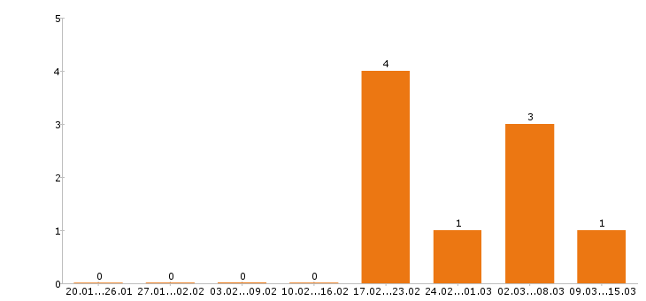 Работа менеджер по персоналу в Пскове - Число вакансий в Пскове по специальности менеджер по персоналу за 2 месяца