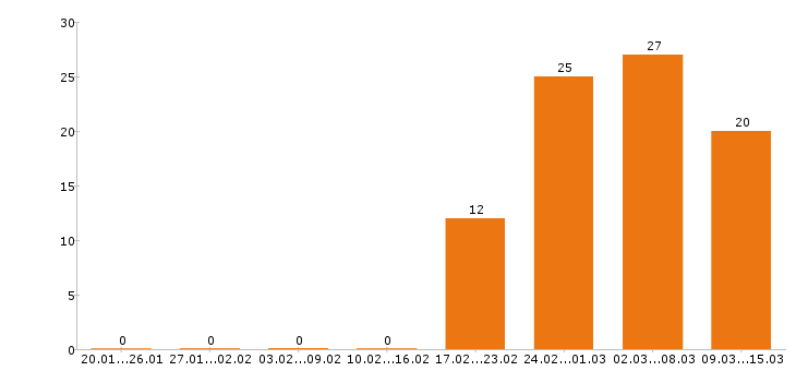 Работа менеджер по продажам в Пскове - Число вакансий в Пскове по специальности менеджер по продажам за 2 месяца