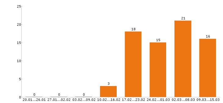 Работа оператор в Пскове - Число вакансий в Пскове по специальности оператор за 2 месяца