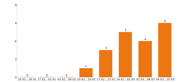 Работа оператор пк в Пскове - Число вакансий в Пскове по специальности оператор пк за 2 месяца