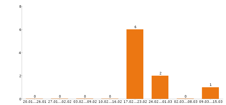 Работа охранник вахта в Пскове - Число вакансий в Пскове по специальности охранник вахта за 2 месяца