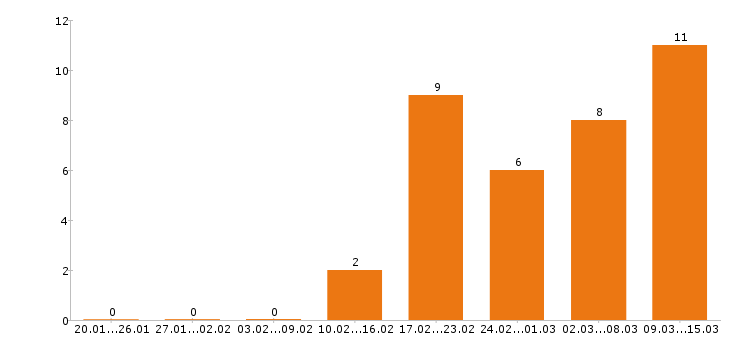 Работа охранник в Пскове - Число вакансий в Пскове по специальности охранник за 2 месяца