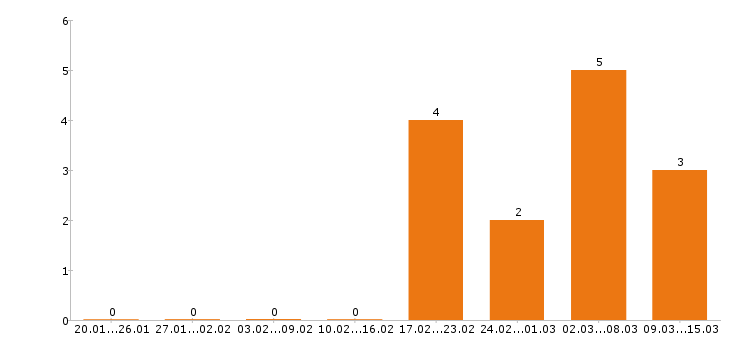 Работа пекарь в Пскове - Число вакансий в Пскове по специальности пекарь за 2 месяца