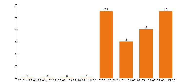Работа повар в Пскове - Число вакансий в Пскове по специальности повар за 2 месяца