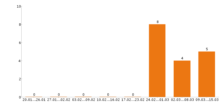 Работа программист в Пскове - Число вакансий в Пскове по специальности программист за 2 месяца