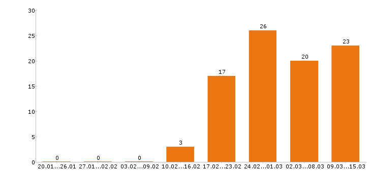 Работа продавец в Пскове - Число вакансий в Пскове по специальности продавец за 2 месяца