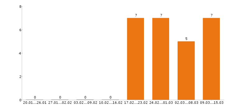 Работа слесарь в Пскове - Число вакансий в Пскове по специальности слесарь за 2 месяца