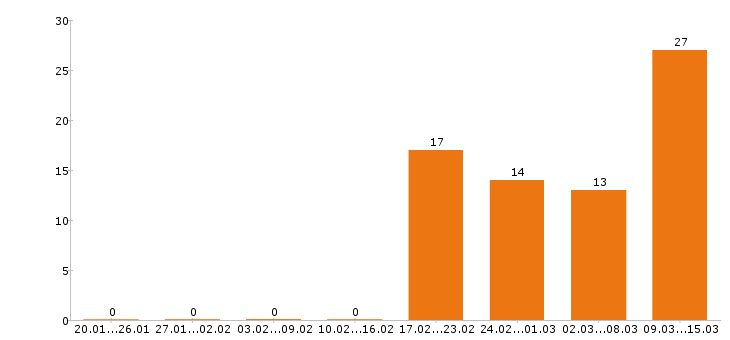 Работа технолог в Пскове - Число вакансий в Пскове по специальности технолог за 2 месяца