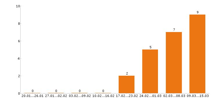 Работа упаковщик в Пскове - Число вакансий в Пскове по специальности упаковщик за 2 месяца
