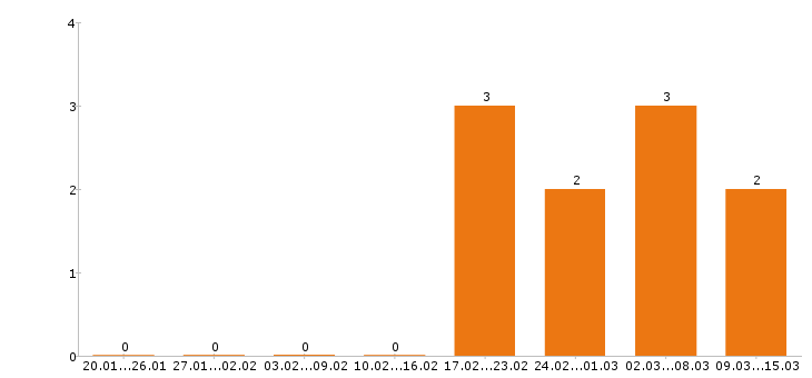 Работа управляющий в Пскове - Число вакансий в Пскове по специальности управляющий за 2 месяца