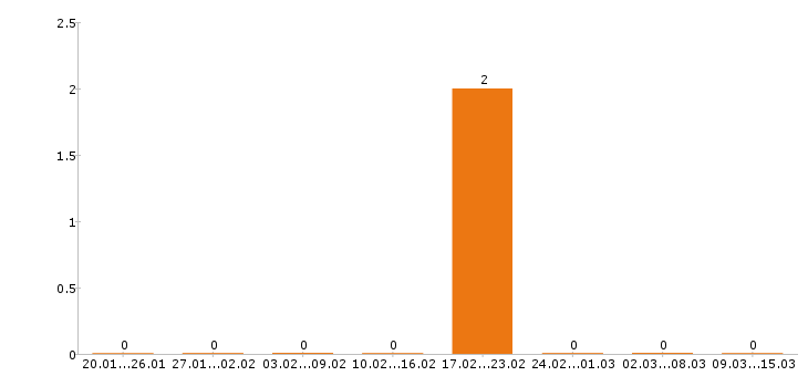 Работа швея в Пскове - Число вакансий в Пскове по специальности швея за 2 месяца