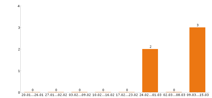 Работа электрик в Пскове - Число вакансий в Пскове по специальности электрик за 2 месяца