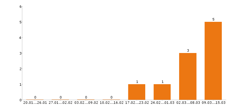 Работа электрогазосварщик в Пскове - Число вакансий в Пскове по специальности электрогазосварщик за 2 месяца