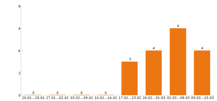 Работа администратор в Пятигорске - Число вакансий в Пятигорске по специальности администратор за 2 месяца