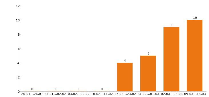 Работа бухгалтер в Пятигорске - Число вакансий в Пятигорске по специальности бухгалтер за 2 месяца
