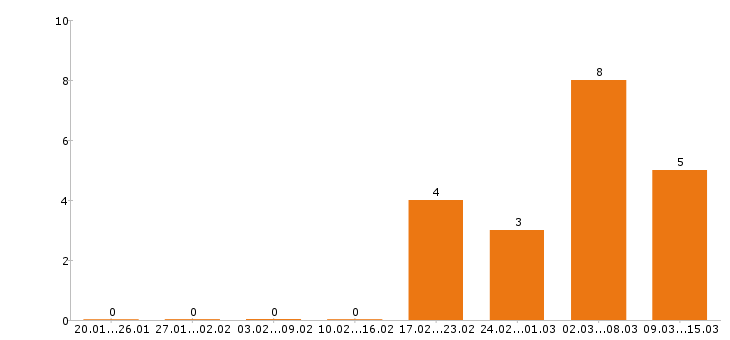 Работа грузчик в Пятигорске - Число вакансий в Пятигорске по специальности грузчик за 2 месяца