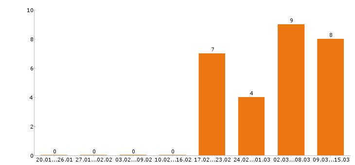 Работа кассир в Пятигорске - Число вакансий в Пятигорске по специальности кассир за 2 месяца