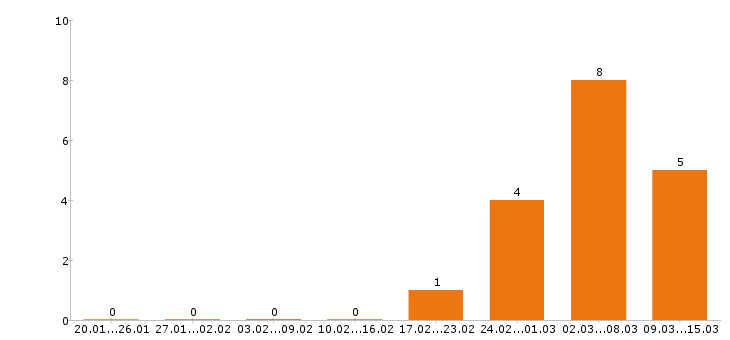 Работа личный водитель в Пятигорске - Число вакансий в Пятигорске по специальности личный водитель за 2 месяца