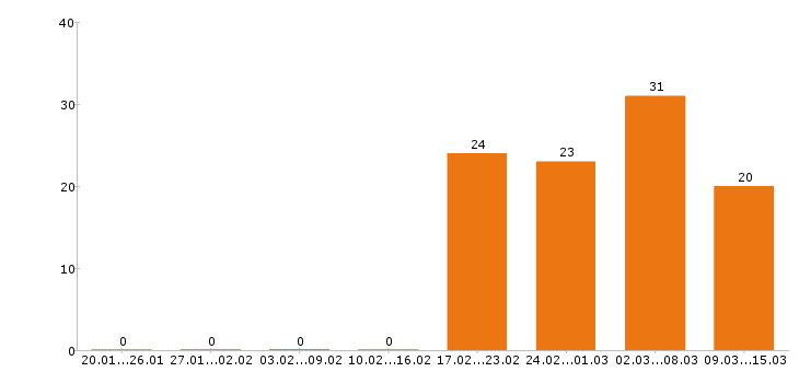Работа менеджер по продажам в Пятигорске - Число вакансий в Пятигорске по специальности менеджер по продажам за 2 месяца