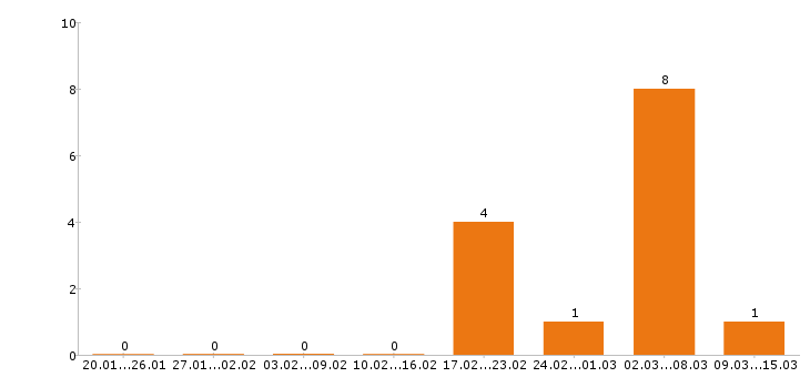 Работа охранник в Пятигорске - Число вакансий в Пятигорске по специальности охранник за 2 месяца