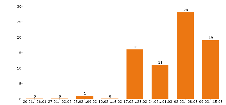 Работа продавец в Пятигорске - Число вакансий в Пятигорске по специальности продавец за 2 месяца