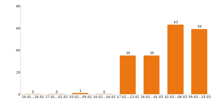 Работа разнорабочий в Пятигорске - Число вакансий в Пятигорске по специальности разнорабочий за 2 месяца