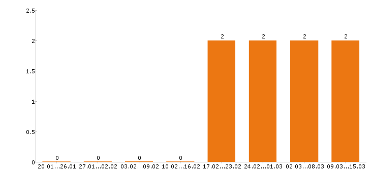 Работа супервайзер в Пятигорске - Число вакансий в Пятигорске по специальности супервайзер за 2 месяца