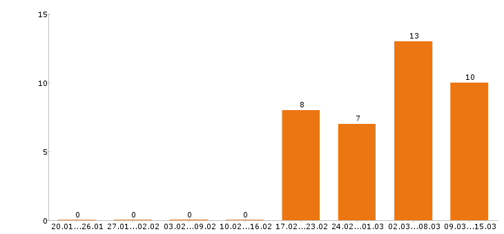Работа технолог в Пятигорске - Число вакансий в Пятигорске по специальности технолог за 2 месяца