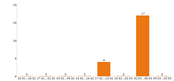 Работа уборщица в Пятигорске - Число вакансий в Пятигорске по специальности уборщица за 2 месяца