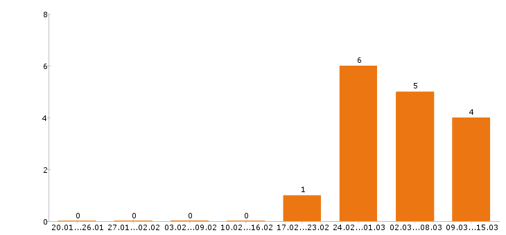 Работа администратор в Раменском - Число вакансий в Раменском по специальности администратор за 2 месяца