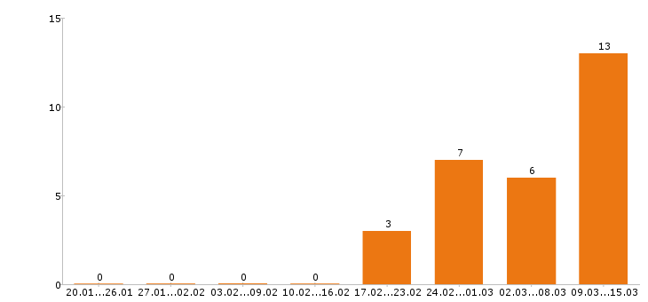 Работа грузчик в Раменском - Число вакансий в Раменском по специальности грузчик за 2 месяца