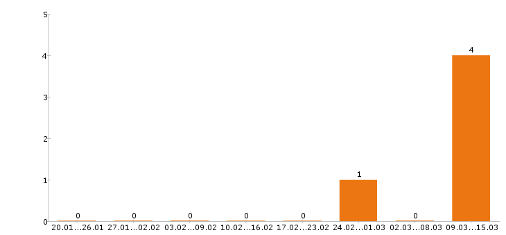 Работа диспетчер в Раменском - Число вакансий в Раменском по специальности диспетчер за 2 месяца