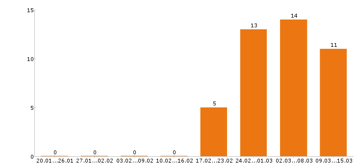 Работа комплектовщик в Раменском - Число вакансий в Раменском по специальности комплектовщик за 2 месяца