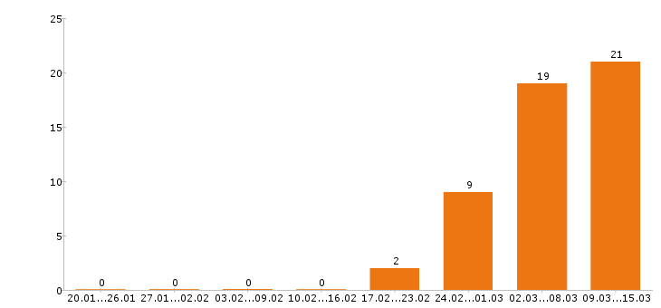 Работа менеджер по продажам в Раменском - Число вакансий в Раменском по специальности менеджер по продажам за 2 месяца