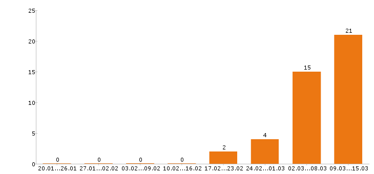 Работа оператор в Раменском - Число вакансий в Раменском по специальности оператор за 2 месяца