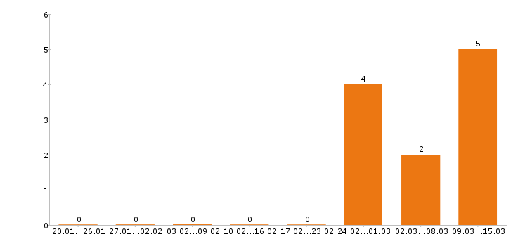 Работа повар в Раменском - Число вакансий в Раменском по специальности повар за 2 месяца