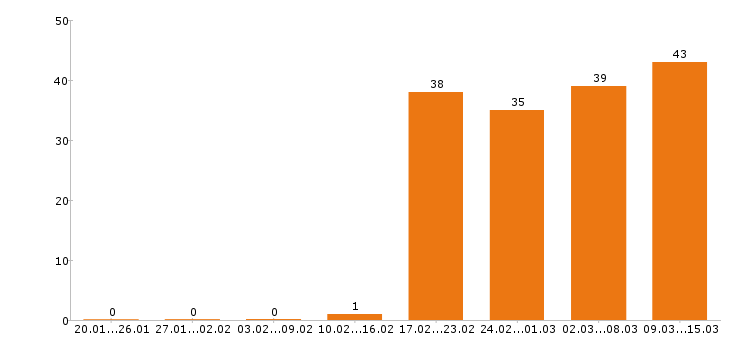 Работа разнорабочий в Раменском - Число вакансий в Раменском по специальности разнорабочий за 2 месяца