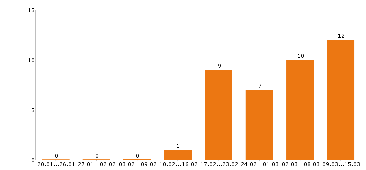 Работа технолог в Раменском - Число вакансий в Раменском по специальности технолог за 2 месяца