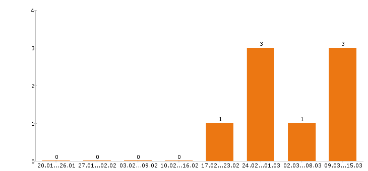 Работа торговый представитель в Раменском - Число вакансий в Раменском по специальности торговый представитель за 2 месяца