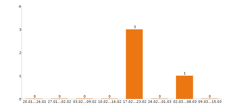 Работа агроном в Рязани - Число вакансий в Рязани по специальности агроном за 2 месяца