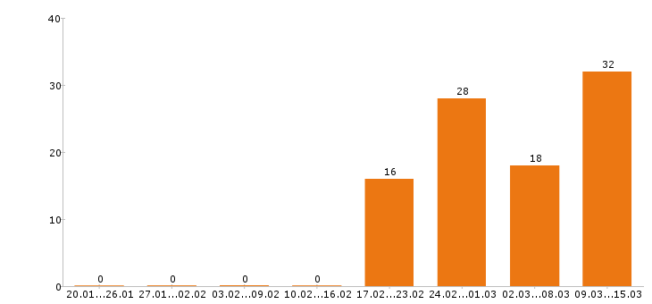 Работа администратор в Рязани - Число вакансий в Рязани по специальности администратор за 2 месяца