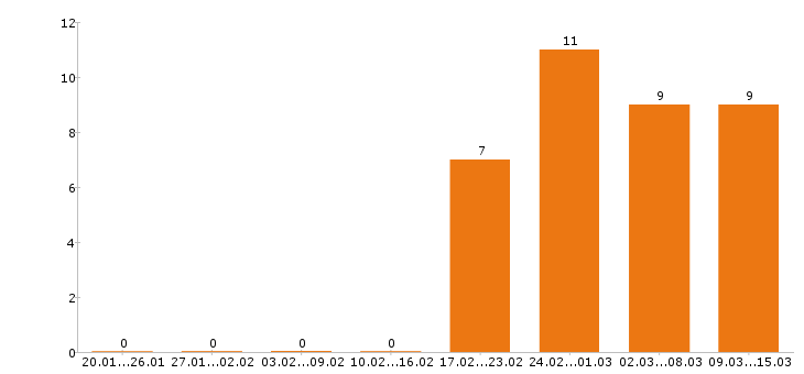 Работа аналитик в Рязани - Число вакансий в Рязани по специальности аналитик за 2 месяца