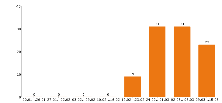 Работа бухгалтер в Рязани - Число вакансий в Рязани по специальности бухгалтер за 2 месяца